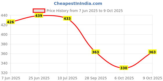 flipkart.com dipyo Women Flats Sandal dipyo Price History Graph from 7 Jun 2025 to 9 Oct 2025