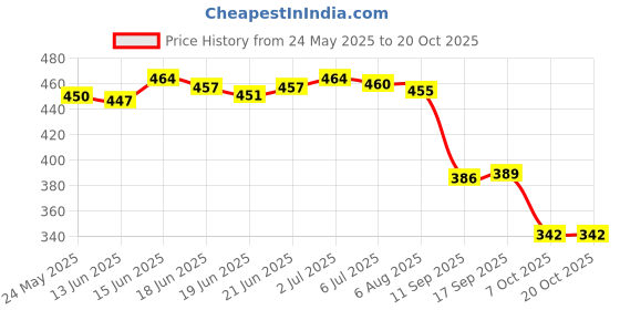 flipkart.com dipyo Women Flats Sandal dipyo Price History Graph from 24 May 2025 to 20 Oct 2025