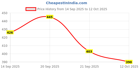 flipkart.com dipyo Women Flats Sandal dipyo Price History Graph from 14 Sep 2025 to 12 Oct 2025