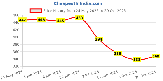 flipkart.com dipyo Women Heels Sandal dipyo Price History Graph from 24 May 2025 to 30 Oct 2025