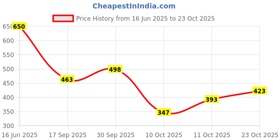 flipkart.com dipyo Women Heels Sandal dipyo Price History Graph from 16 Jun 2025 to 23 Oct 2025