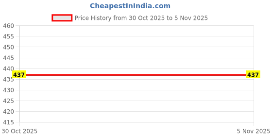 flipkart.com dipyo Women Heels Sandal dipyo Price History Graph from 11 Sep 2025 to 30 Oct 2025
