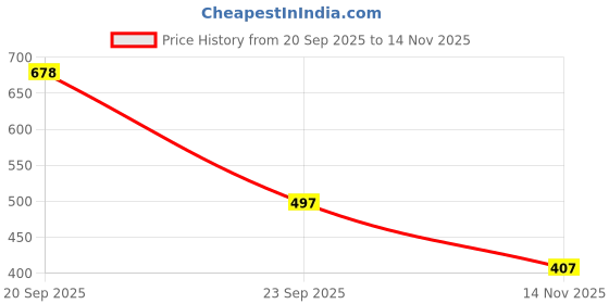 flipkart.com dipyo Women Heels Sandal dipyo Price History Graph from 20 Sep 2025 to 14 Nov 2025