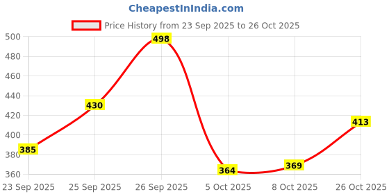flipkart.com dipyo Women Heels Sandal dipyo Price History Graph from 23 Sep 2025 to 26 Oct 2025