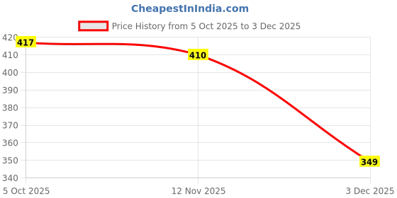 flipkart.com dipyo Women Heels Sandal dipyo Price History Graph from 5 Oct 2025 to 3 Dec 2025