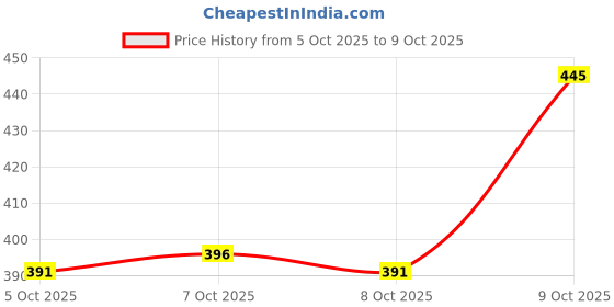 flipkart.com dipyo Women Heels Sandal dipyo Price History Graph from 5 Oct 2025 to 9 Oct 2025