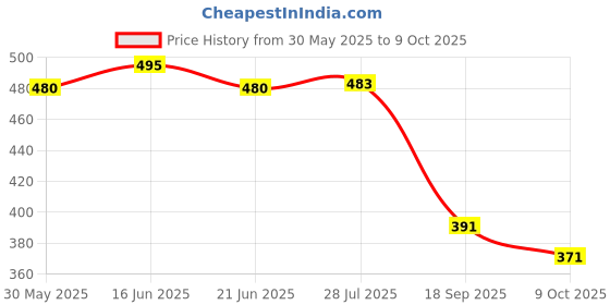 flipkart.com dipyo Women Wedges Sandal dipyo Price History Graph from 30 May 2025 to 9 Oct 2025
