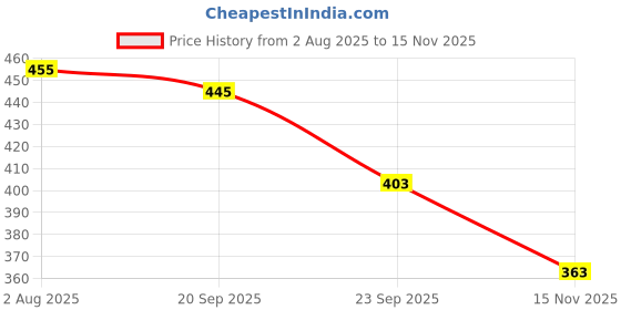 flipkart.com dipyo Women Wedges Sandal dipyo Price History Graph from 2 Aug 2025 to 15 Nov 2025