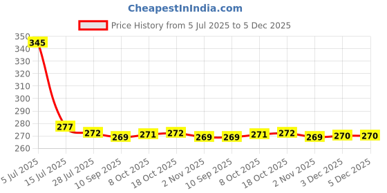 flipkart.com dipzon villa Plastic 6 Fridge Storage Boxes Storage Containers (1800 ML ) Storage Basket Storage Basket dipzon villa Price History Graph from 5 Jul 2025 to 4 Dec 2025