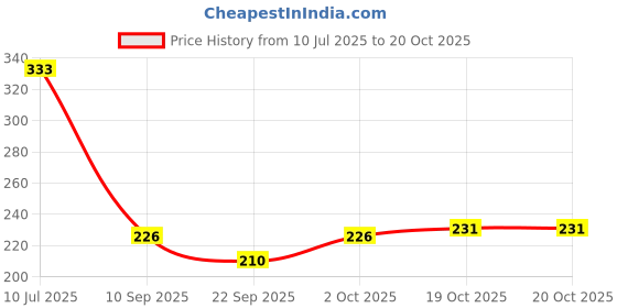 flipkart.com dipzon villa Plastic Food Storage Fridge Container, Stackable Plastic Fish, Meat, Vegetables & Fruits Storage Basket dipzon villa Price History Graph from 10 Jul 2025 to 20 Oct 2025