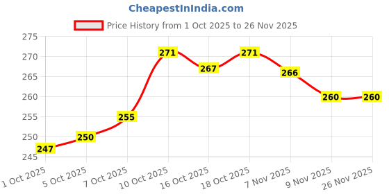 flipkart.com dipzon villa Plastic Fridge Container - 1200 ml dipzon villa Price History Graph from 1 Oct 2025 to 25 Nov 2025