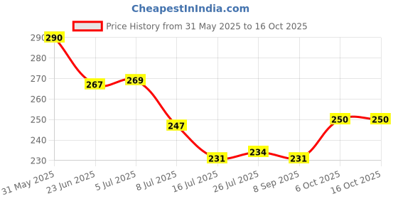 flipkart.com dipzon villa Spice Set Plastic dipzon villa Price History Graph from 31 May 2025 to 16 Oct 2025