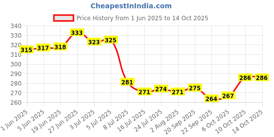 flipkart.com dipzon villa Spice Set Plastic dipzon villa Price History Graph from 1 Jun 2025 to 14 Oct 2025
