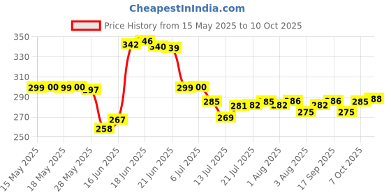 flipkart.com dipzonvilla water fridge bottles set plastics combo for refrigerator freeze 1000 ml Bottle dipzonvilla Price History Graph from 15 May 2025 to 10 Oct 2025