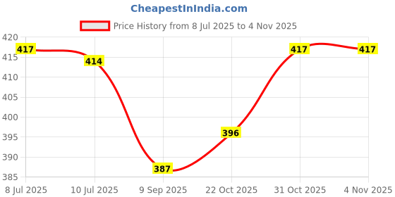 flipkart.com orca Direct Thermal Shipping Labels Roll, 4 x 6 inch, 400 Labels per roll Self Adhesive Paper Label orca Price History Graph from 8 Jul 2025 to 31 Oct 2025
