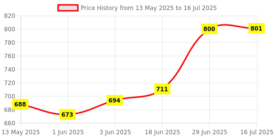 flipkart.com pedfit Direction Indicator Wireless Turning Signal USB Rechargeable Remote Control LED Rear Break Light pedfit Price History Graph from 13 May 2025 to 16 Jul 2025