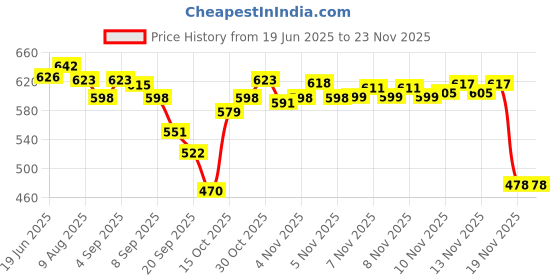 flipkart.com jsi Direction Working Compass Compass jsi Price History Graph from 19 Jun 2025 to 22 Nov 2025