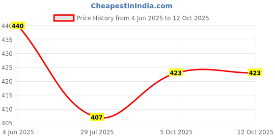 flipkart.com readers digest directional compass , highly stable ,compact 50mm Compass Compass readers digest Price History Graph from 4 Jun 2025 to 12 Oct 2025