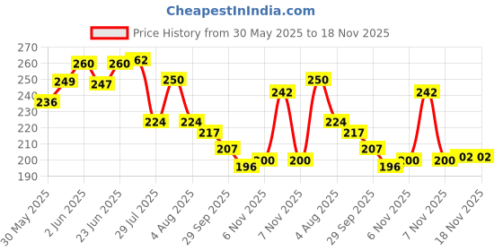 flipkart.com auf Directional Magnetic Compass auf Price History Graph from 30 May 2025 to 17 Nov 2025