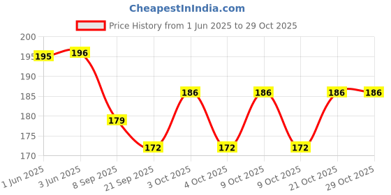 flipkart.com hunting hobby Directional Magnetic Compass hunting hobby Price History Graph from 1 Jun 2025 to 28 Oct 2025