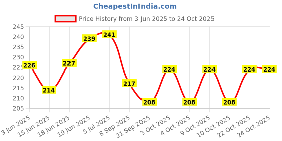 flipkart.com lista Directional Magnetic Compass lista Price History Graph from 3 Jun 2025 to 24 Oct 2025
