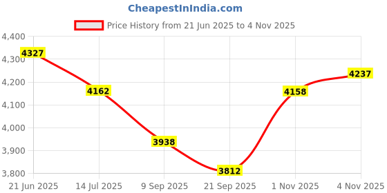 flipkart.com ratison Director Principal Manager Heavy Duty Metal Frame| Visitor/Study/Office Chair Leatherette Office Arm Chair ratison Price History Graph from 21 Jun 2025 to 1 Nov 2025