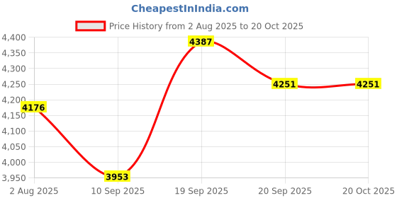 flipkart.com somraj Director Principal Manager Heavy Metal Frame| Visitor/Study/Office Arm Chair Leatherette Office Executive Chair somraj Price History Graph from 2 Aug 2025 to 20 Oct 2025