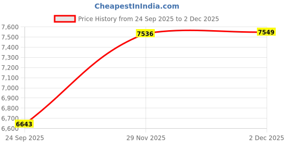 flipkart.com ratison Director Principal Manager Reception Visitor/Study/Office Chair Leatherette Office Arm Chair ratison Price History Graph from 24 Sep 2025 to 29 Nov 2025