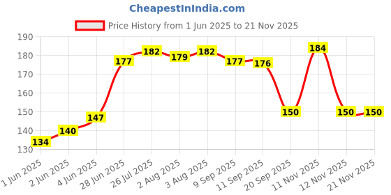 flipkart.com directsell 120 ml Manual Ice Cream Maker directsell Price History Graph from 1 Jun 2025 to 20 Nov 2025