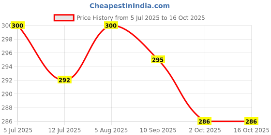 flipkart.com dirgh enterprise Foldable Travel Bottle Umbrella Umbrella dirgh enterprise Price History Graph from 5 Jul 2025 to 15 Oct 2025