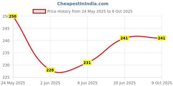 flipkart.com dirgh enterprise MENDUVADA_MAKE Vada Maker dirgh enterprise Price History Graph from 24 May 2025 to 9 Oct 2025