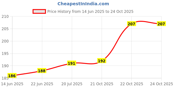 flipkart.com dirghaanshi Dry Palash Phool,Tesu Phool,Kesu Phool,Dhak Phool,Butea Monosperma,Palash Flower Seed dirghaanshi Price History Graph from 14 Jun 2025 to 23 Oct 2025