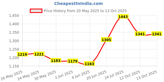 flipkart.com dirham Wardi Eau de Parfum-100 ml dirham Price History Graph from 20 May 2025 to 12 Oct 2025