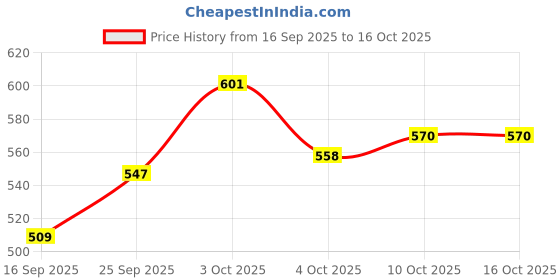 flipkart.com uniqon D'irika Aqua Nova 8ml Hanging Car Perfume Premium Essential Oil Car Freshener Air Purifier uniqon Price History Graph from 16 Sep 2025 to 16 Oct 2025