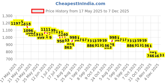 flipkart.com dirizo Automatic Breast Pump for Feeding Pump for Breast feeding Milk Pumping Machine- Electric dirizo Price History Graph from 17 May 2025 to 7 Dec 2025