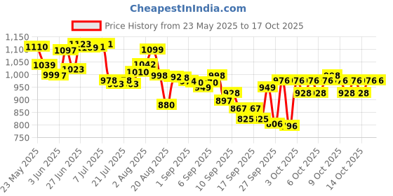 flipkart.com dirizo Electric Breast Pump with 4 mode Pumping of Stimulation, suction for Feeding- Electric dirizo Price History Graph from 23 May 2025 to 15 Oct 2025