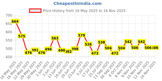 flipkart.com sepborn Disabled Man And Pregnant Woman Iron Shower And Bathing Room Mobile Commode Chair With Toilet Seat Comfortable Safe Toilet Stool Anti-Skid Without A Bucket Commode Chair sepborn Price History Graph from 16 May 2025 to 15 Nov 2025