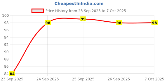 flipkart.com disan Manual Guitar String Winder disan Price History Graph from 23 Sep 2025 to 7 Oct 2025
