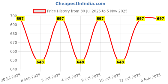flipkart.com spkart Disassembly Engineering Vehicle Excavator Car spkart Price History Graph from 30 Jul 2025 to 5 Nov 2025
