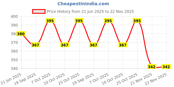flipkart.com disau Drip Irrigation kit for Home Garden, Self-Watering Spikes for Plants 0.8 L Water Cane disau Price History Graph from 21 Jun 2025 to 21 Nov 2025