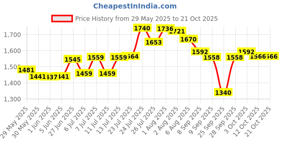 flipkart.com foora Disc 90mm Shutter/Door Lock with 4 Hi-Tech Brass Keys Each, Hardened Shackle Lock foora Price History Graph from 29 May 2025 to 20 Oct 2025