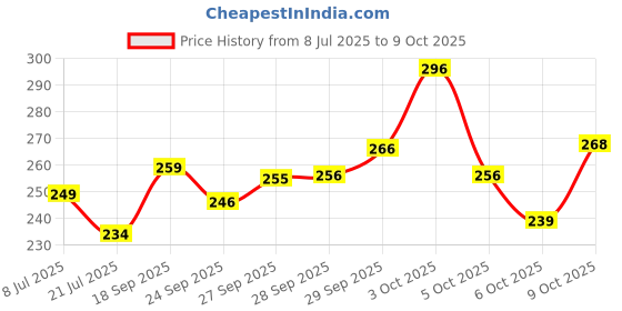 flipkart.com pro365 Disc Acupressure Magnets Reflexology Slimming Abdominal 2 in 1 tummy twister Ab Exerciser pro365 Price History Graph from 8 Jul 2025 to 9 Oct 2025