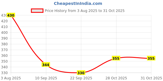 flipkart.com dunic Disc Brake 160MM Rear & Front Disc Machine Bicycle Brake Disk dunic Price History Graph from 3 Aug 2025 to 30 Oct 2025