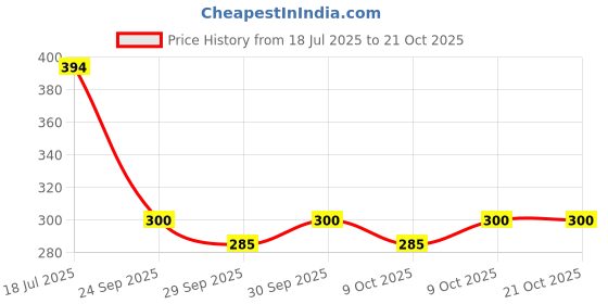 flipkart.com automunk Disc Brake Clutch Oil / Disc brake oil can / cap / container Bike Fairing Kit automunk Price History Graph from 18 Jul 2025 to 21 Oct 2025