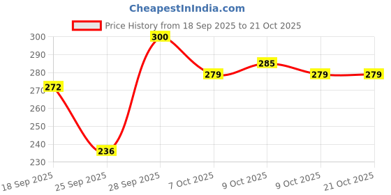 flipkart.com automunk Disc Brake Clutch Oil / Fluid Reservoir Container Cup Bike Fairing Kit automunk Price History Graph from 18 Sep 2025 to 21 Oct 2025