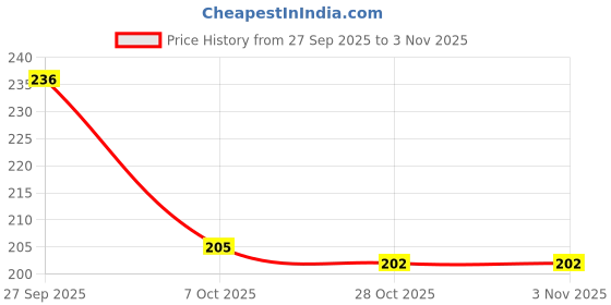 flipkart.com sowme Disc Brake lock Brake Lock Dsc-002 Disc Lock Brake Lock Disc Disc Lock sowme Price History Graph from 27 Sep 2025 to 1 Nov 2025