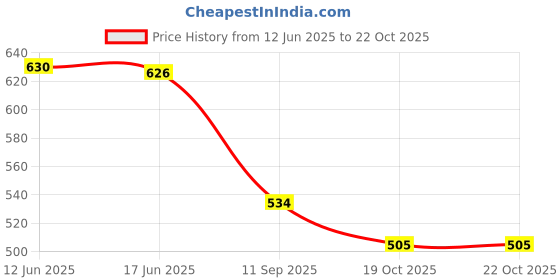 flipkart.com rkdbike Disc Brake Master Cylinder Assembly Brake Lever For TVS Apache, Apache RTR 160, Apache RTR 180 rkdbike Price History Graph from 12 Jun 2025 to 19 Oct 2025