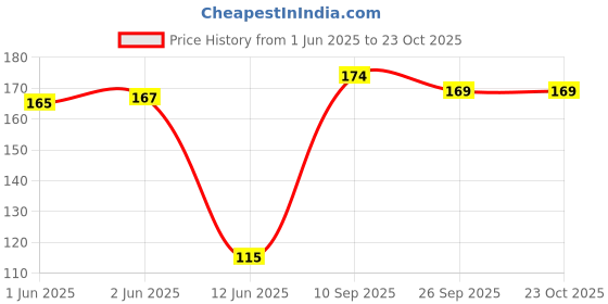 flipkart.com sacriti disc brake pad for Bicycle Brake Disk sacriti Price History Graph from 1 Jun 2025 to 23 Oct 2025