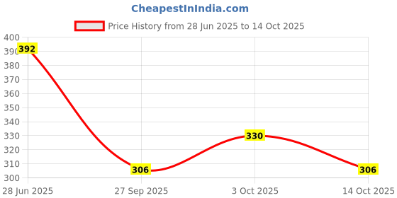 flipkart.com selvike DISC BRAKE PAD FRONT & REAR R15 V2 Vehicle Disc Pad selvike Price History Graph from 28 Jun 2025 to 14 Oct 2025