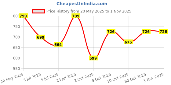 flipkart.com getsocio DISC LOCK ALARM ADL-01 Motorcycle Alarm Lock Waterproof 110dB Heavy Duty Black Color Painted Motorbike Anti-Theft Alarm Wheel Disc Brake Security Disc Lock Disc Lock getsocio Price History Graph from 20 May 2025 to 1 Nov 2025